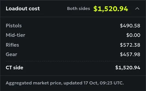 The loadout cost by group for the CT side, with the market price time